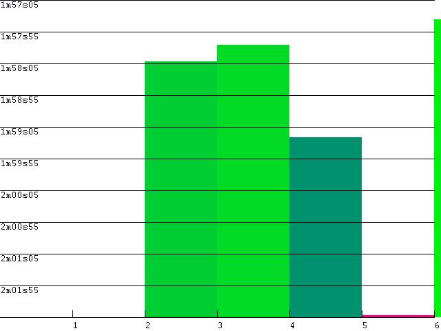 Driver Lap Consistency