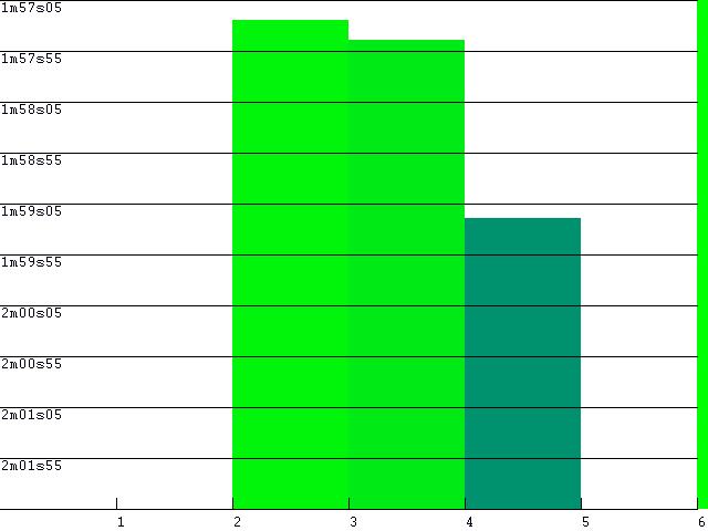 Driver Lap Consistency