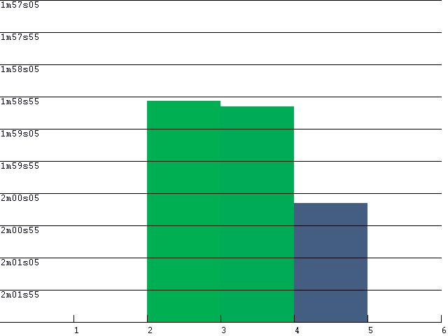 Driver Lap Consistency