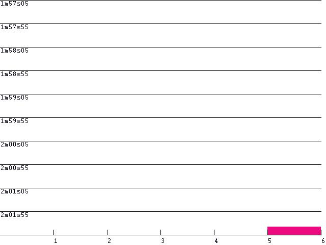 Driver Lap Consistency