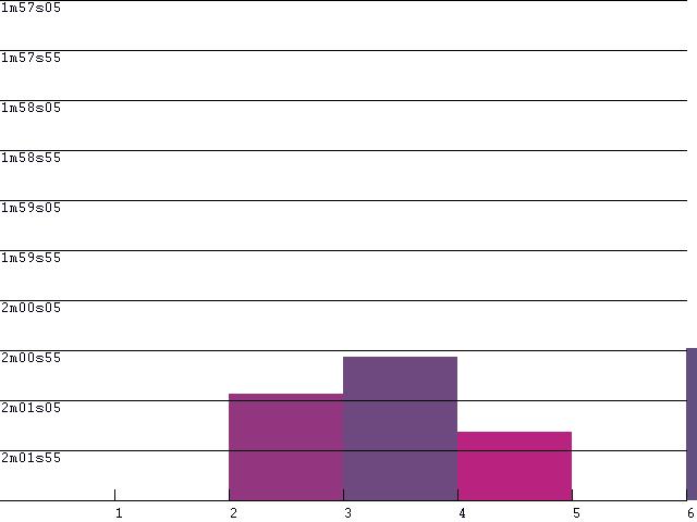 Driver Lap Consistency