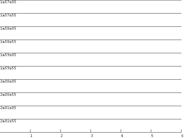 Driver Lap Consistency