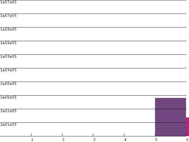 Driver Lap Consistency