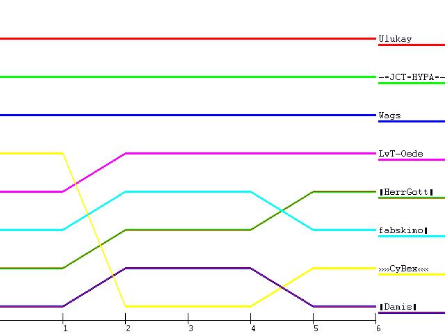 Lap Chart