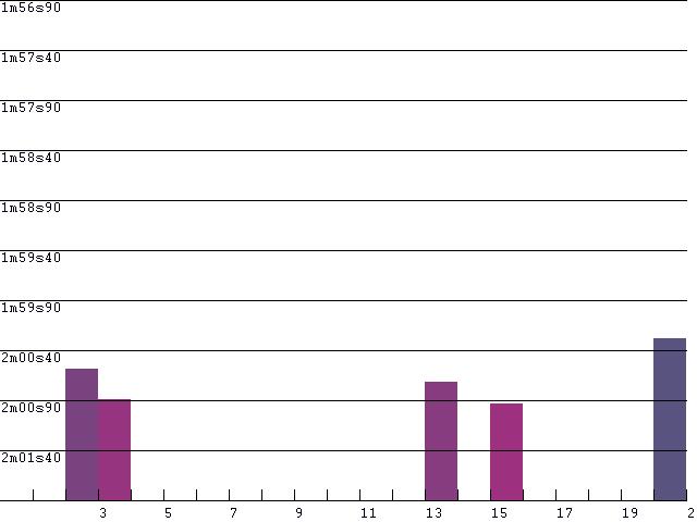 Driver Lap Consistency