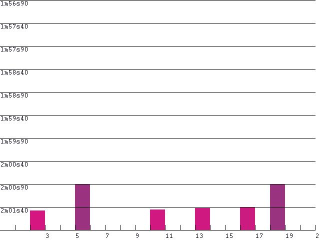 Driver Lap Consistency