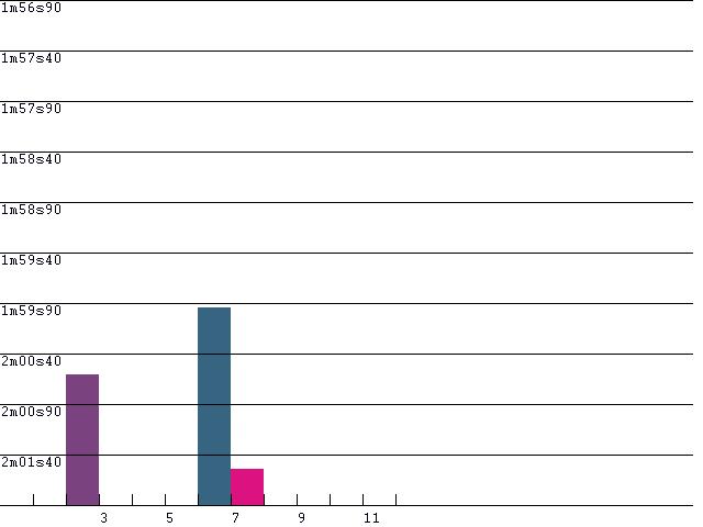 Driver Lap Consistency