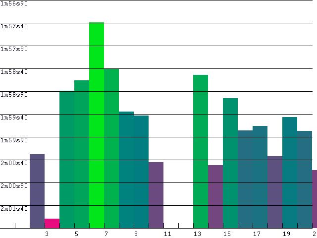 Driver Lap Consistency