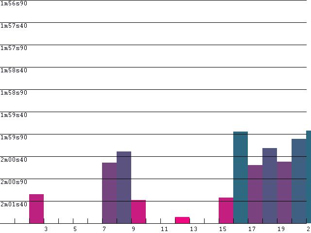 Driver Lap Consistency