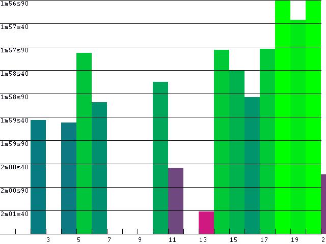 Driver Lap Consistency