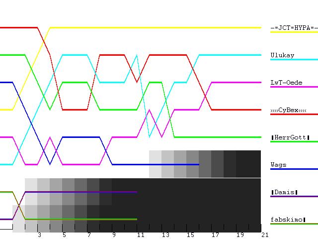 Lap Chart